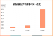 長盈精密：一季度新能源汽車零組件類產(chǎn)品營收同比增幅超180%