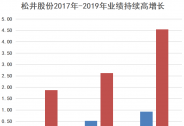 一季度業(yè)績創(chuàng)歷史同期新高，松井股份加速進(jìn)入新一輪成長期