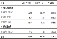 順豐控股：4月業(yè)務量為8.34億票，同比增長36.5%