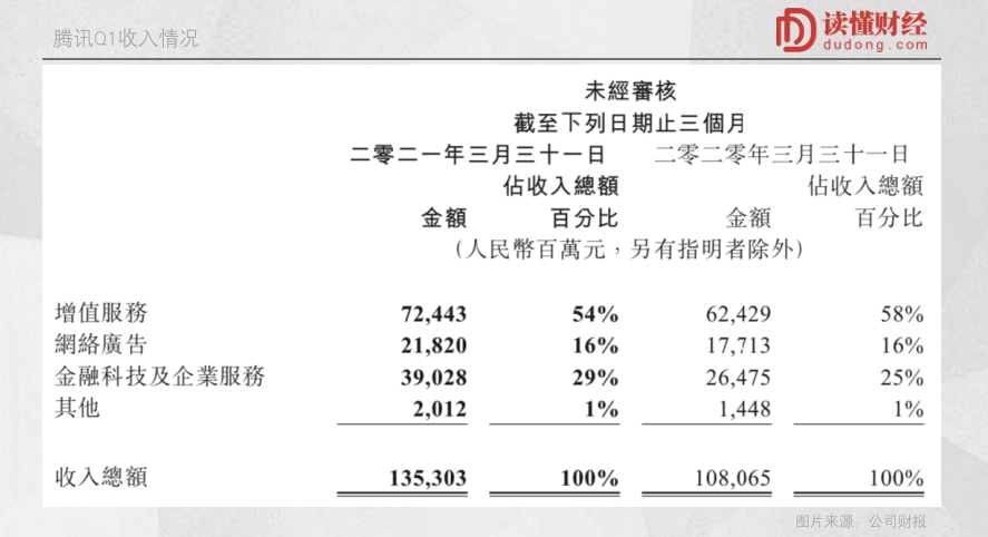 沒有騰訊的時(shí)代，只有時(shí)代的騰訊