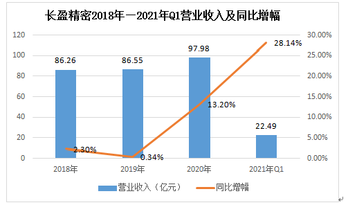 長(zhǎng)盈精密獲220余家機(jī)構(gòu)調(diào)研，新能源、VR等業(yè)務(wù)迎來(lái)爆發(fā)