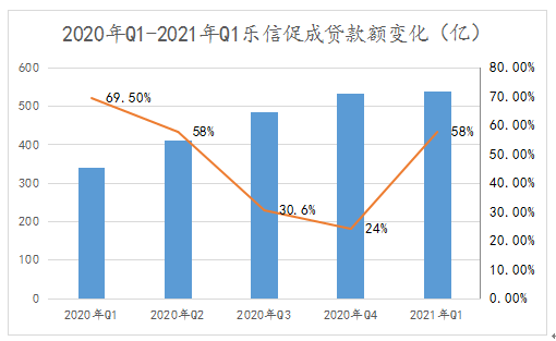 樂信Q1財報：金融科技的順周期與一橫一縱的新布局