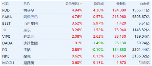 6月購(gòu)物節(jié)啟動(dòng) 京東、唯品會(huì)等中概電商股盤(pán)前集體大漲