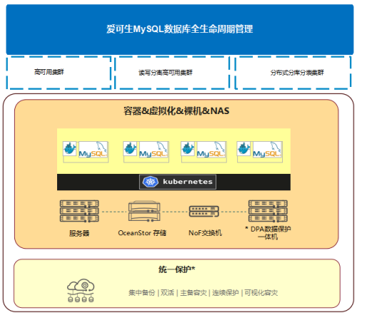 OceanData for MySQL丨愛(ài)可生與華為聯(lián)合打造MySQL存算分離解決方案