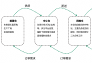 神州控股旗下科捷領(lǐng)跑社區(qū)團(tuán)購(gòu)供應(yīng)鏈賽道，業(yè)績(jī)?cè)鲩L(zhǎng)可期