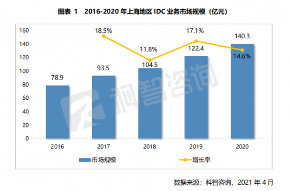 2016—2020年上海地區(qū)IDC業(yè)務(wù)市場規(guī)模