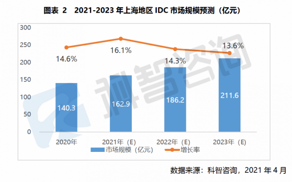 2021—2023年上海地區(qū)IDC市場規(guī)模預(yù)測