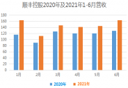 順豐控股：6月業(yè)務(wù)量達(dá)到9.51億票，同比增長38.03%