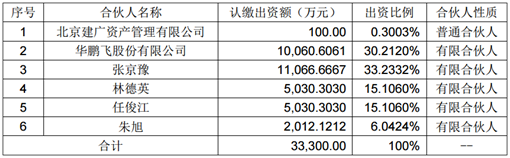 華鵬飛與建廣資產(chǎn)等共同設(shè)立集成電路產(chǎn)業(yè)基金，持股比例30.2%