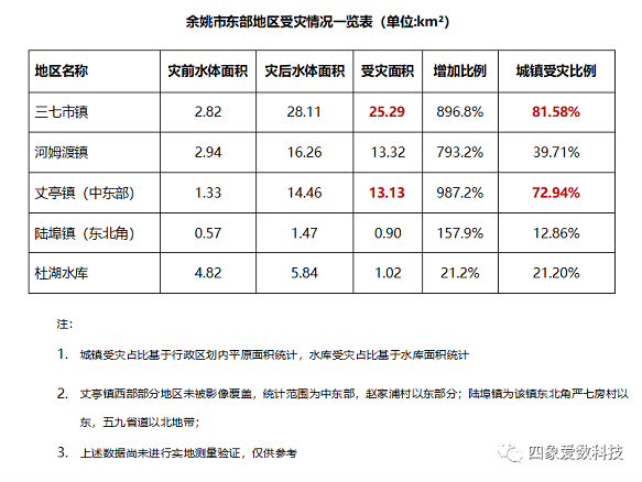 「四象科技」第一時(shí)間開放共享水災(zāi)區(qū)域SAR衛(wèi)星數(shù)據(jù)