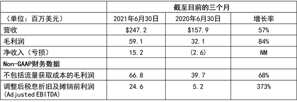 Outbrain公布2021年Q2財報