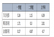 萬達(dá)電影半年報(bào)：特許經(jīng)營(yíng)影院新開17家，5家機(jī)構(gòu)維持買入推薦評(píng)級(jí)