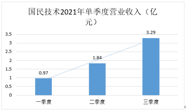 國民技術(shù)盈利能力大幅改善，三季度扣非凈利潤同比增347.86%