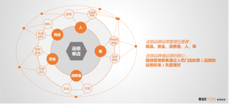 連鎖品牌:看不到希望是因為陷入了迷茫