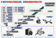 汽車(chē)線控底盤(pán)賽道迎來(lái)高爆發(fā)期，領(lǐng)軍企業(yè)英創(chuàng)匯智獲數(shù)億元B輪融資