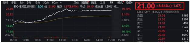 藍(lán)思科技拋出回購計(jì)劃，股價(jià)聞聲大漲