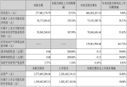 斯萊克第三季度業(yè)績同比大幅增長，業(yè)務(wù)布局全面進(jìn)入收獲期