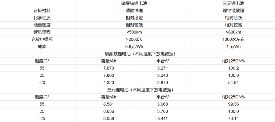 新能源材料板塊觀點：新能源汽車產(chǎn)業(yè)超預(yù)期，磷酸鐵鋰行業(yè)景氣度高