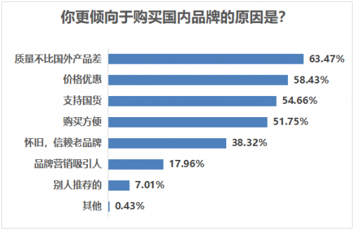 品質提升+消費觀轉變  安踏、白象食品等國貨品牌受青睞