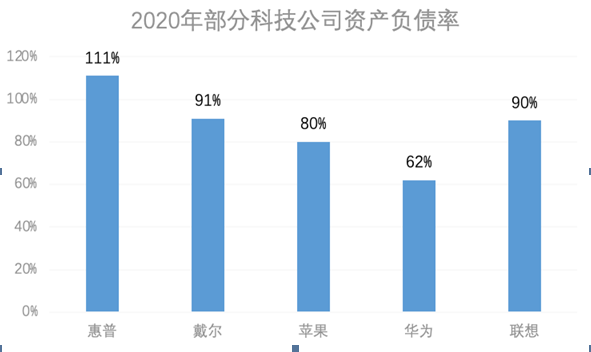 理性看負(fù)債，聯(lián)想集團(tuán)ROE超過93%A股企業(yè)