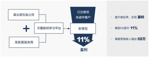 探索中的隱私計算：天冕聯(lián)邦學習平臺落地案例