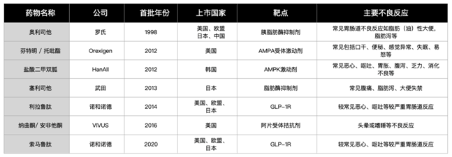 期待多肽減脂藥新突破，澳銀資本領(lǐng)投中科新進(jìn)