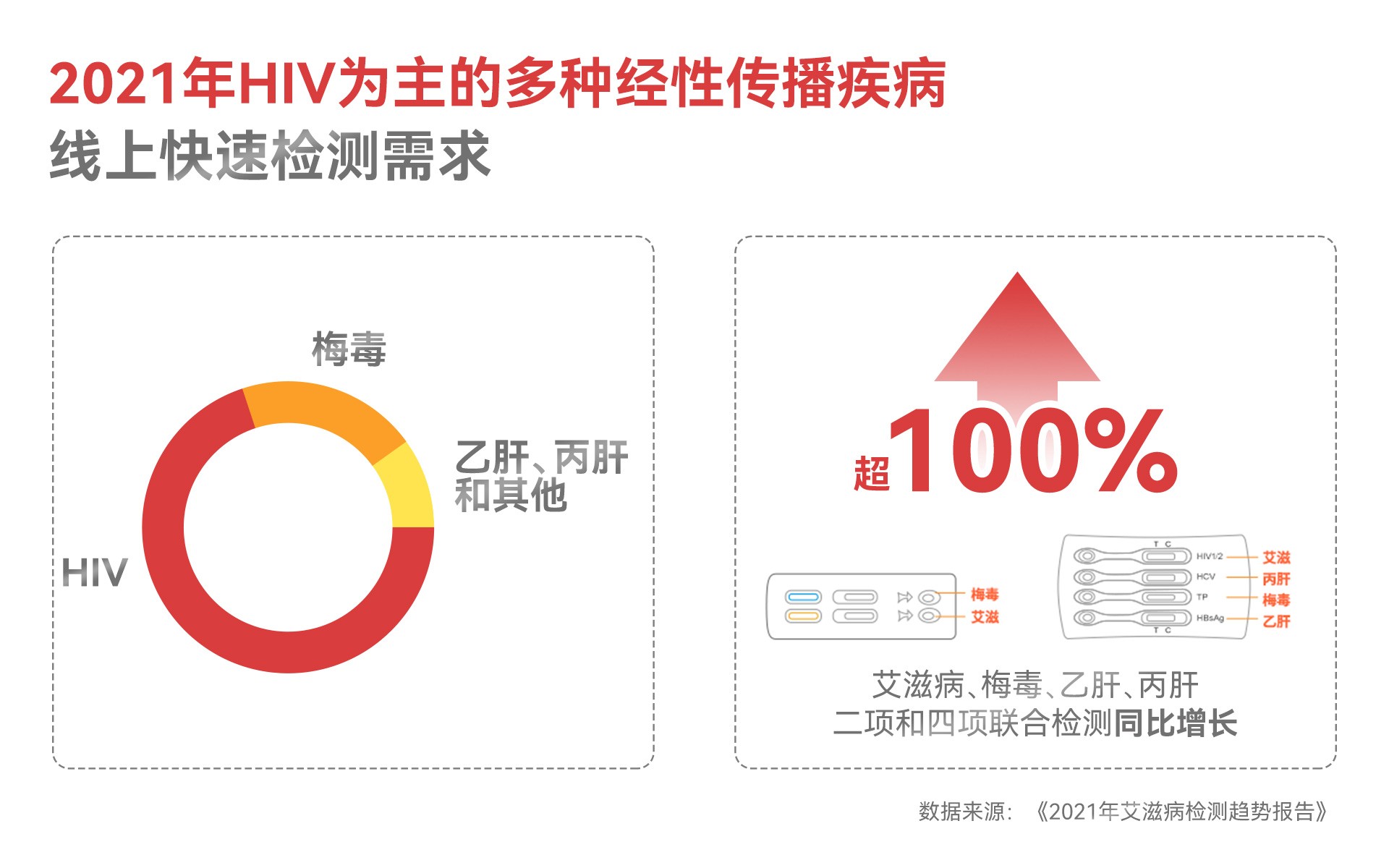 2021艾滋病檢測趨勢報告：多種性傳播疾病檢測需求同比增長超100%