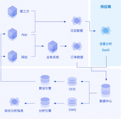 天冕數(shù)據(jù)中臺 | 某電商平臺數(shù)字化運(yùn)營建設(shè)實(shí)踐