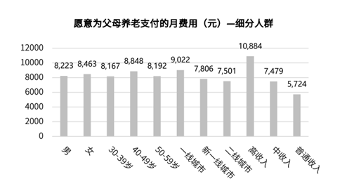 我國(guó)城市居民養(yǎng)老消費(fèi)預(yù)期超百萬(wàn)元