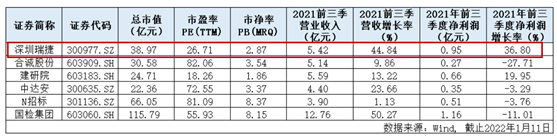 既有建筑評(píng)估需求持續(xù)釋放 深圳瑞捷有望打開(kāi)估值空間