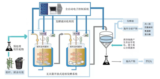 微構(gòu)工場完成A輪2.5億元融資搭建萬噸PHA生產(chǎn)基地