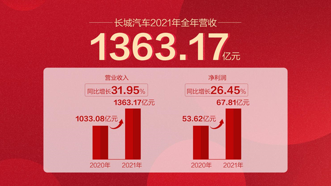 長城汽車發(fā)布2021年業(yè)績快報(bào)，營收超1363億元，同比增長32%