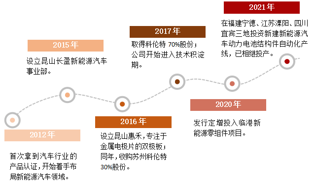 長(zhǎng)盈精密：新能源汽車(chē)業(yè)務(wù)是公司長(zhǎng)期方向，再次喜提政策大禮包