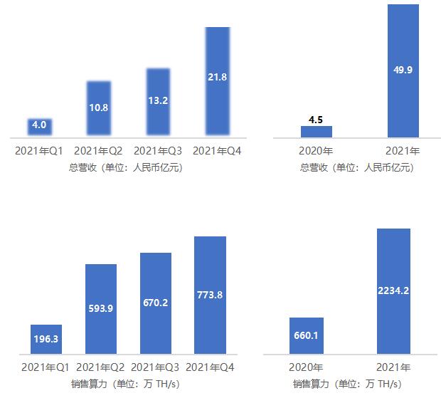 嘉楠科技再創(chuàng)最佳單季業(yè)績 全年逾20億凈利創(chuàng)新高 