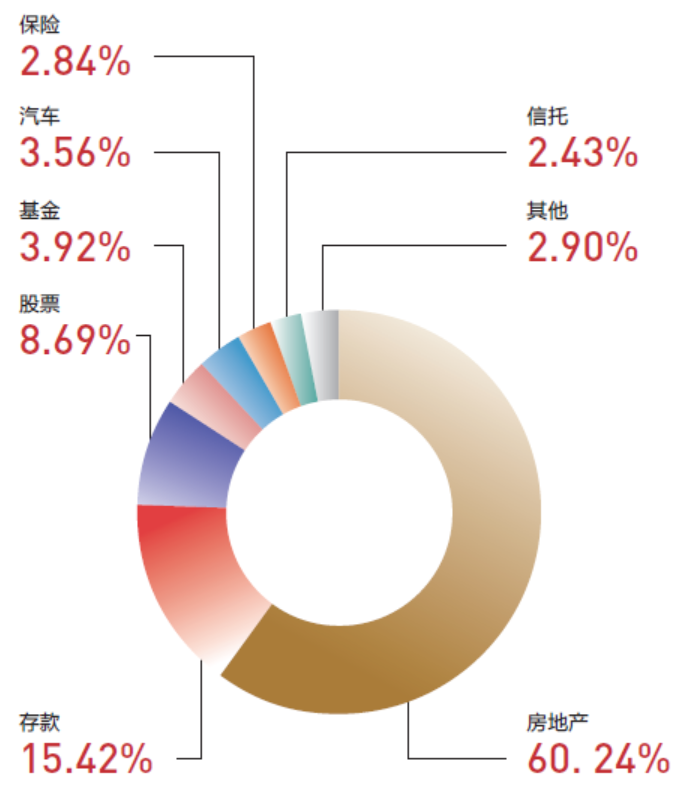 長壽時代財富管理:居民金融資產(chǎn)配比明顯提升