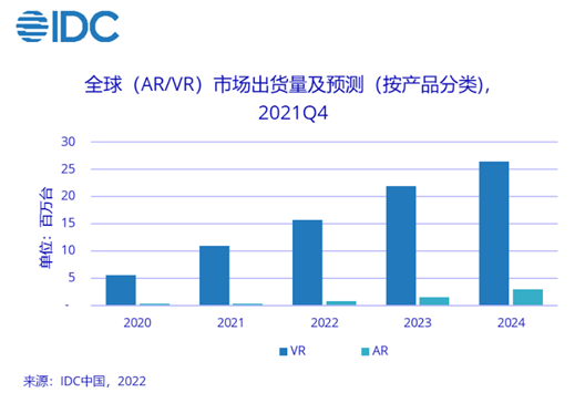 2021全球VR頭顯出貨量超千萬臺，國產(chǎn)VR雙品牌浮出水面