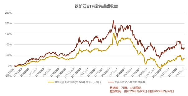 收益率遠(yuǎn)超主流指數(shù)！首只跨境鐵礦石期貨ETF交出靚麗答卷