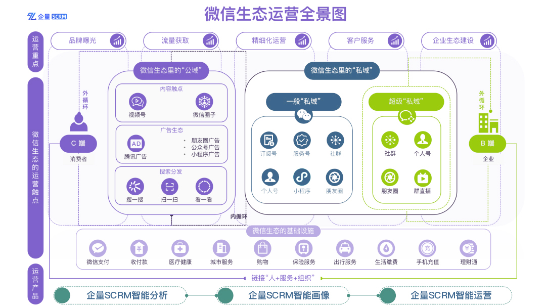 企量SCRM|美團、抖音齊發(fā)力私域，構建私域流量新生態(tài)