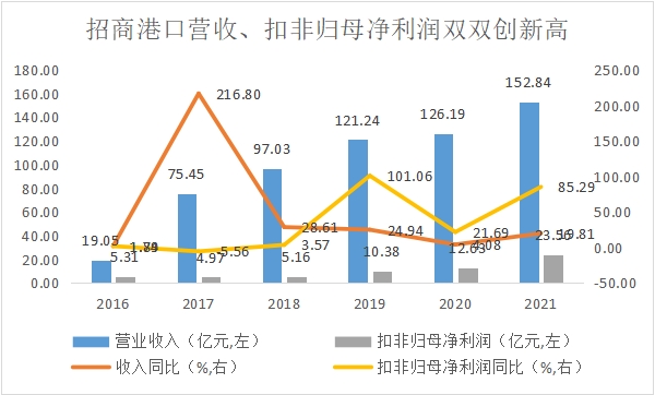 招商港口：推進港口業(yè)務(wù)創(chuàng)新，業(yè)績增長彰顯成長屬性