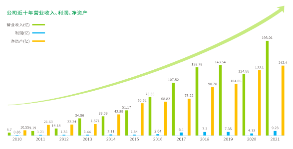 格林美：2021年?duì)I收193.01億同比增長54.83%，經(jīng)營現(xiàn)金流表現(xiàn)優(yōu)異