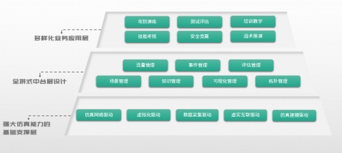 丈八網(wǎng)安online| 論下一代數(shù)字化靶場(chǎng)的技術(shù)路線與重要特征