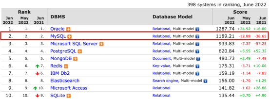 數(shù)據(jù)庫雜談 | 全球“萬人迷”MySQL在中國“境遇”如何？