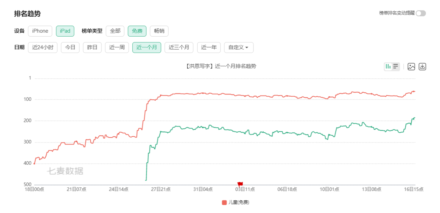 賽道黑馬：“洪恩寫字”發(fā)布，日均用戶增長(zhǎng)500%