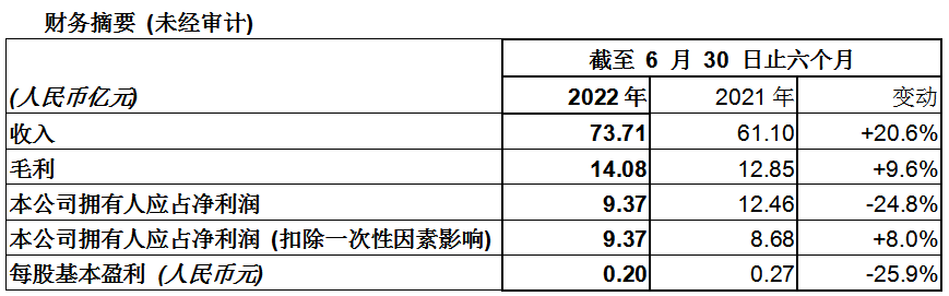 中海石油化學(xué)2022年中期盈利創(chuàng)佳績(jī)