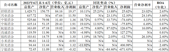 錦程消費(fèi)2022年上半年?duì)I業(yè)收入4.98億元，凈利潤1.3億元