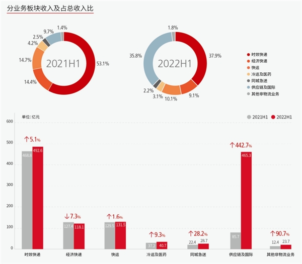 順豐控股：2022H1營(yíng)收利潤(rùn)強(qiáng)勁增長(zhǎng)，供應(yīng)鏈及國(guó)際業(yè)務(wù)收入增超4倍