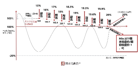 國(guó)泰元鑫資產(chǎn)王懿超：用場(chǎng)內(nèi)期權(quán)搭建類雪球期權(quán)投資策略