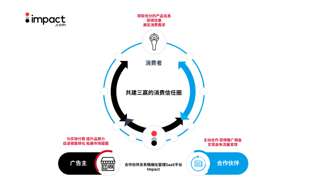 impact.com聯(lián)合Morketing發(fā)布跨境出口電商白皮書