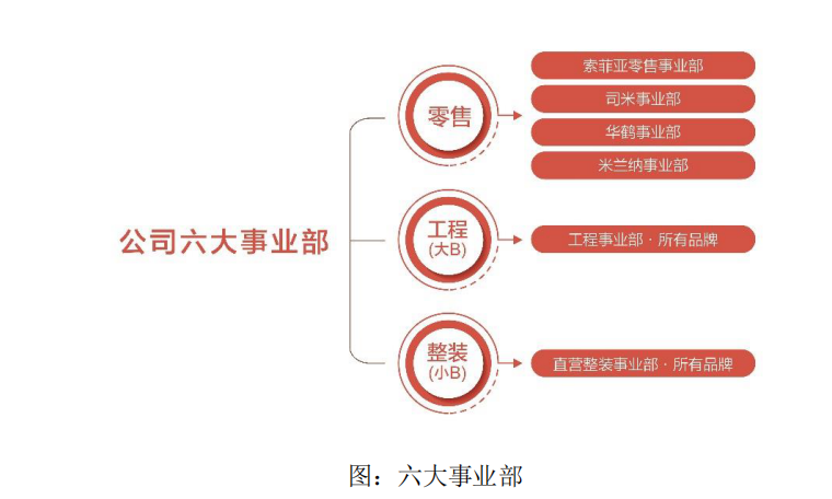 家居企業(yè)轉(zhuǎn)型突圍，索菲亞以長(zhǎng)期主義穿越周期