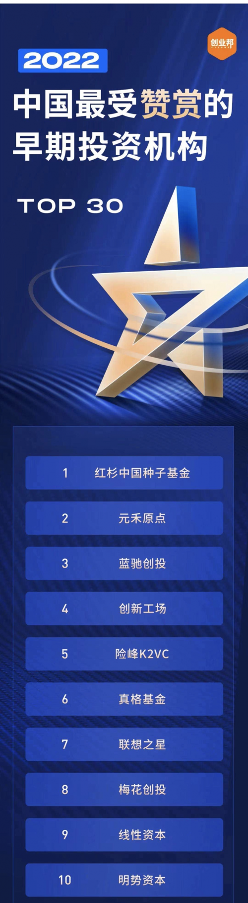 成立僅4年，紅杉種子獲多項“創(chuàng)業(yè)者最贊賞”早期機構榜單Top 1